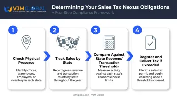 Sales tax nexus determination process flow for online sellers