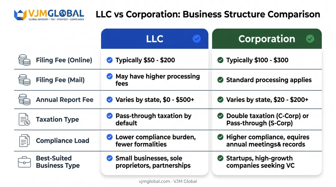 Wisconsin LLC versus corporation comparison chart fees taxation compliance