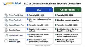 Wisconsin LLC versus corporation comparison chart fees taxation compliance