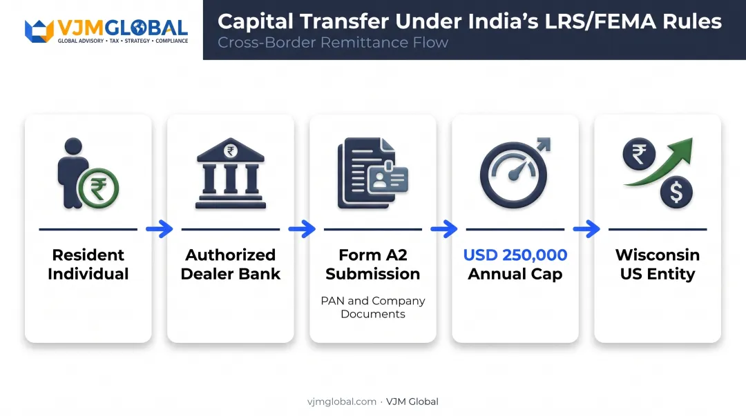 LRS FEMA fund transfer process from India to US business