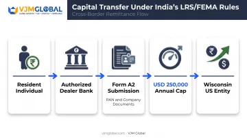 LRS FEMA fund transfer process from India to US business