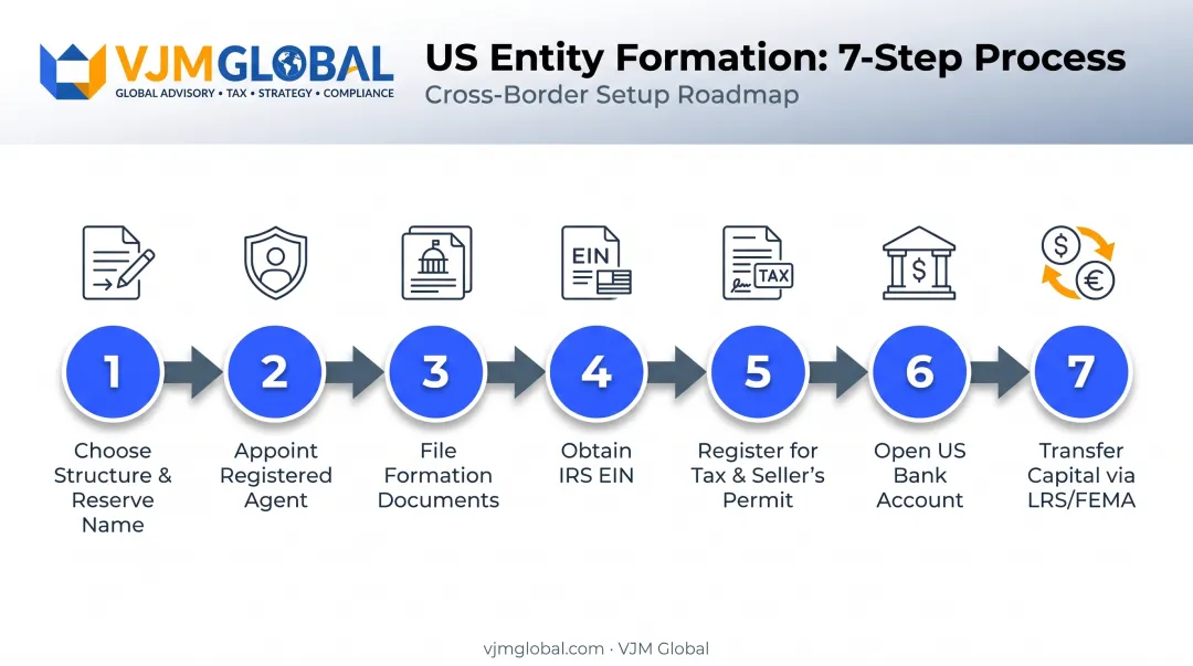 7-step process to start a Wisconsin business remotely from India