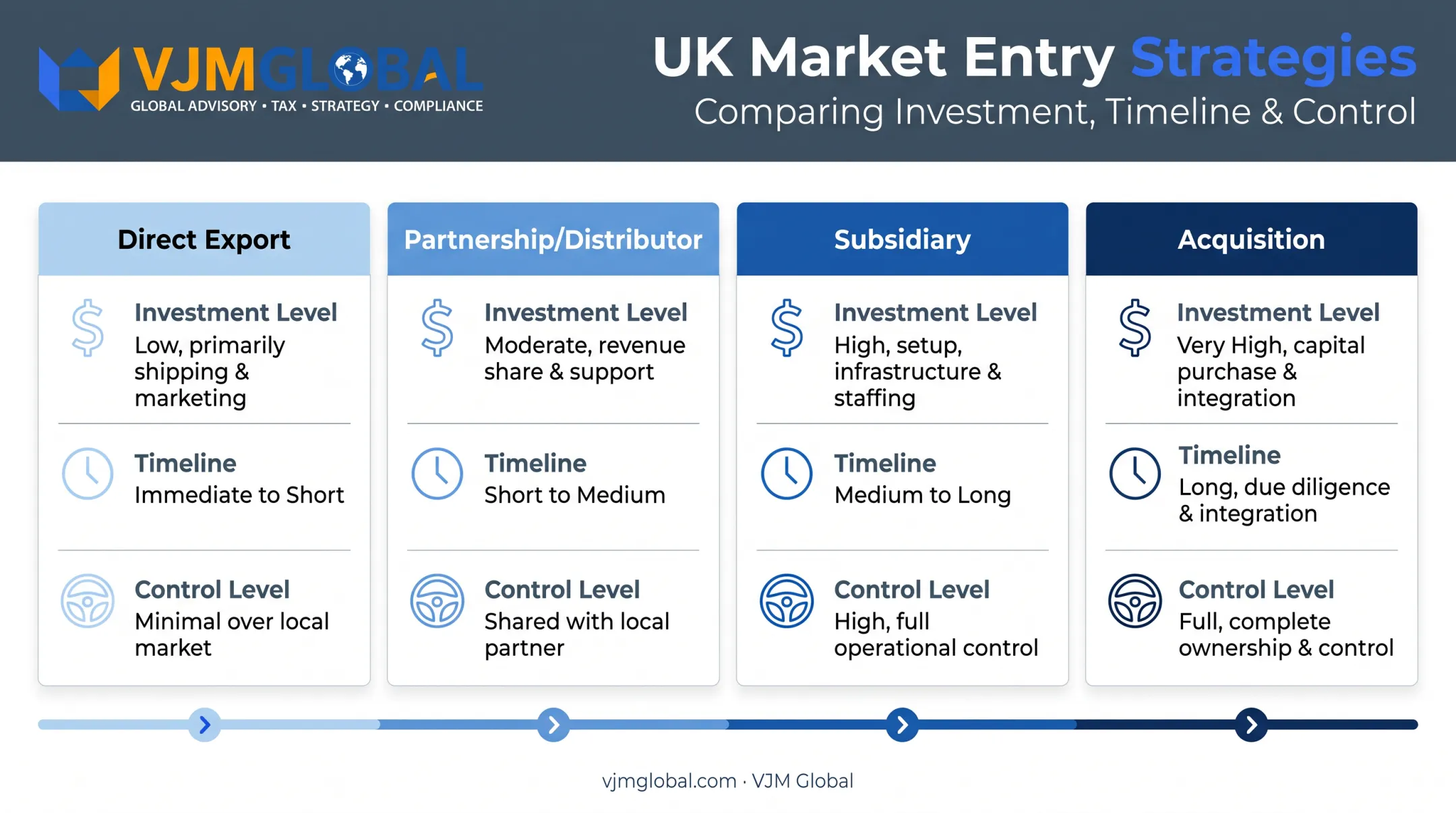 Four UK market entry strategies compared by investment cost and timeline