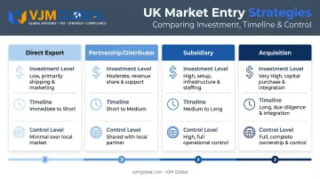 Four UK market entry strategies compared by investment cost and timeline