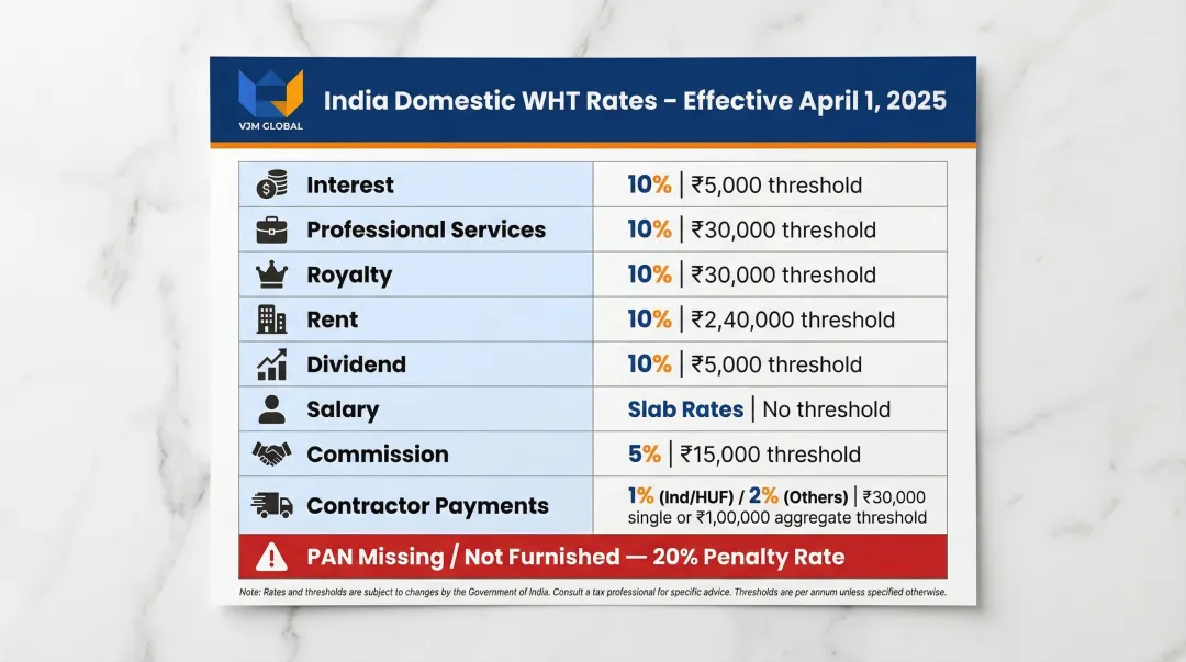 India domestic withholding tax rates by payment type threshold and section