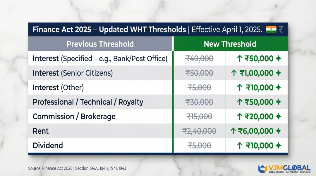 Finance Act 2025 India WHT threshold changes before and after comparison infographic