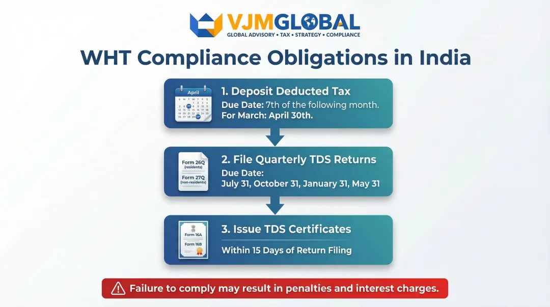 India WHT payer compliance obligations deadlines forms and certificates process flow