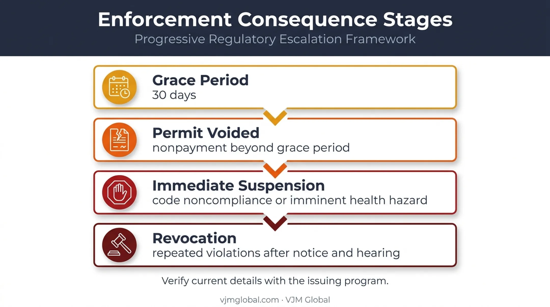 Maricopa County permit enforcement consequences and compliance thresholds