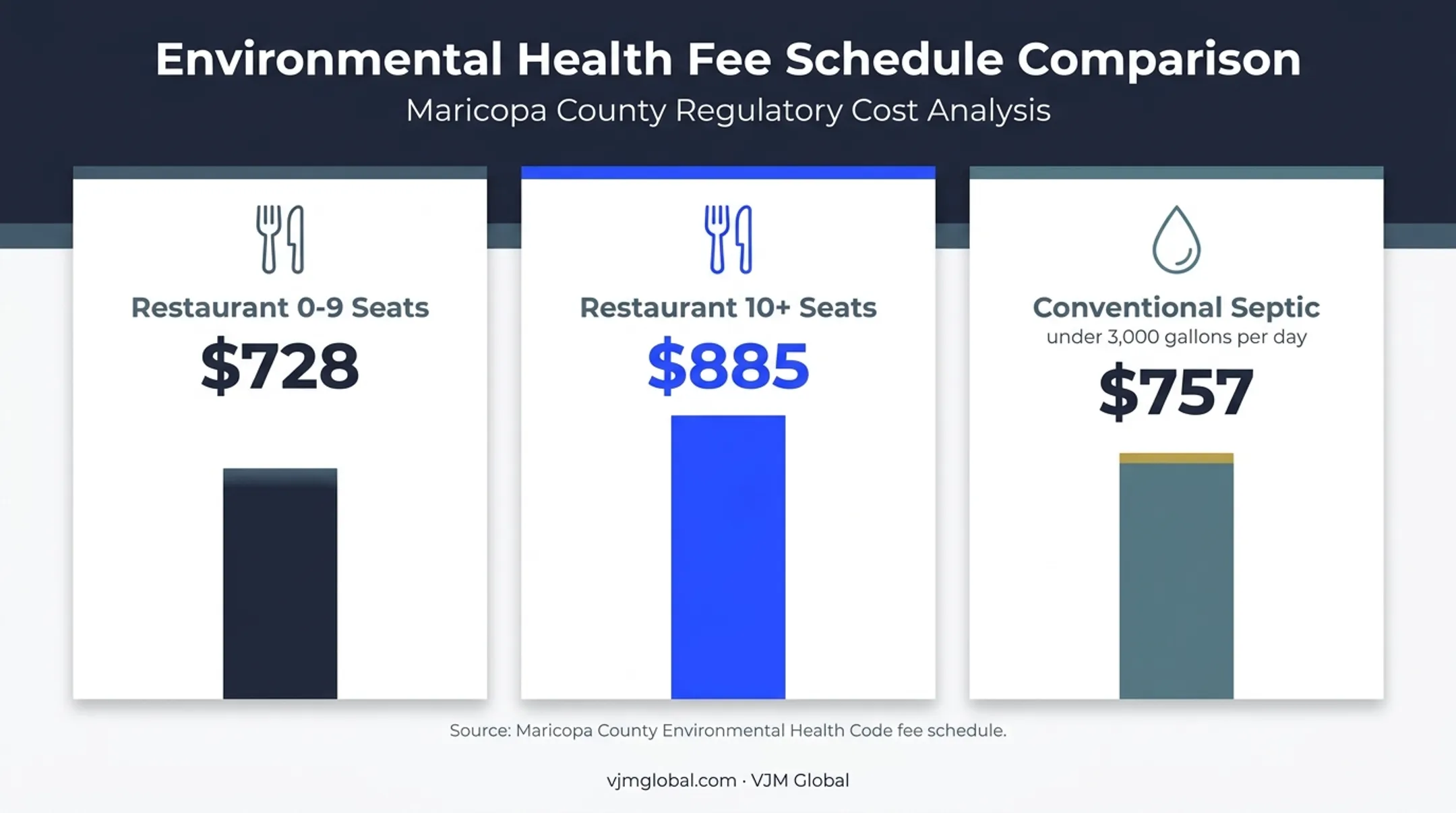 Maricopa County environmental permit fee comparison by permit type