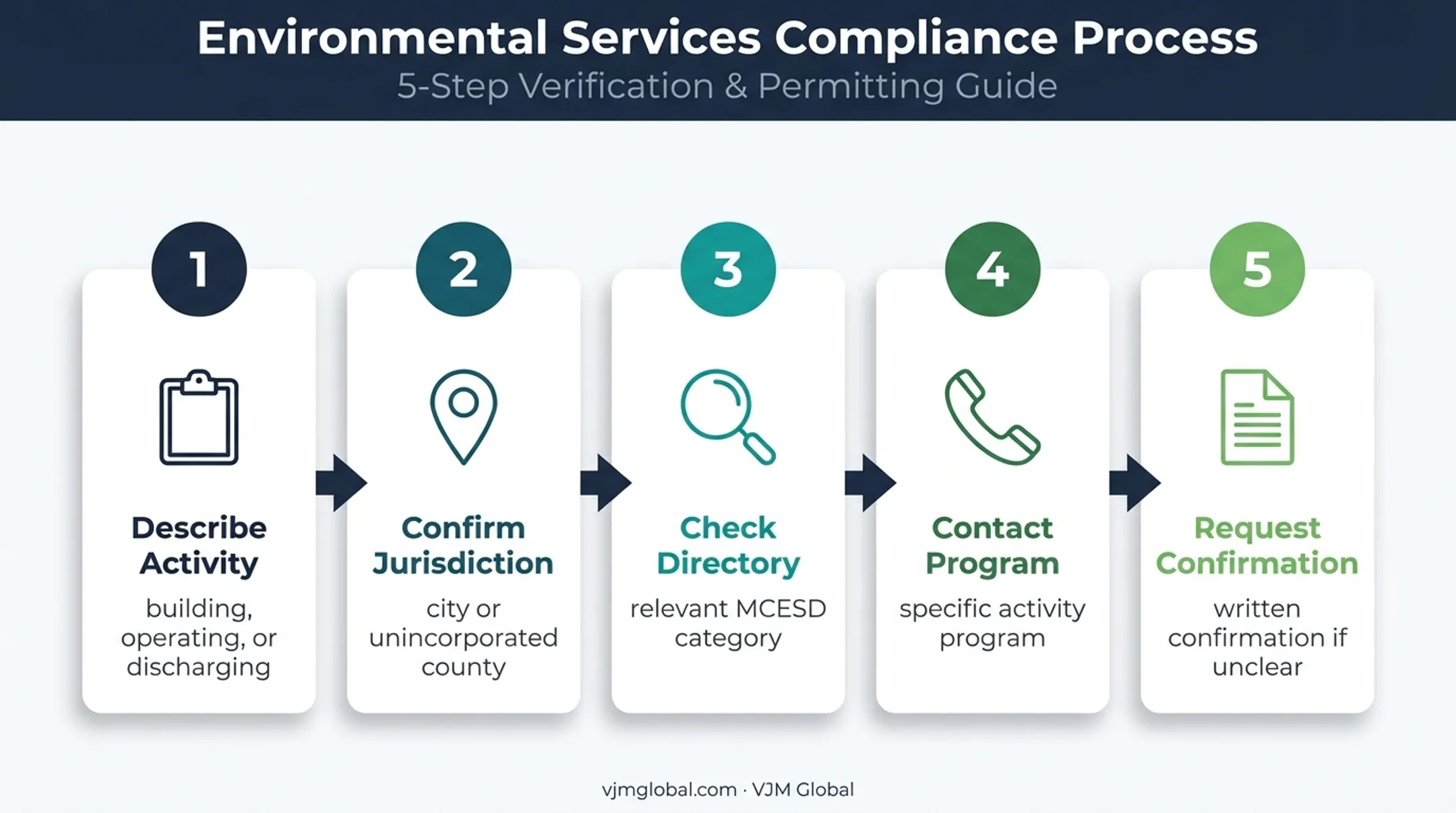 Five-step Maricopa County environmental permit decision sequence