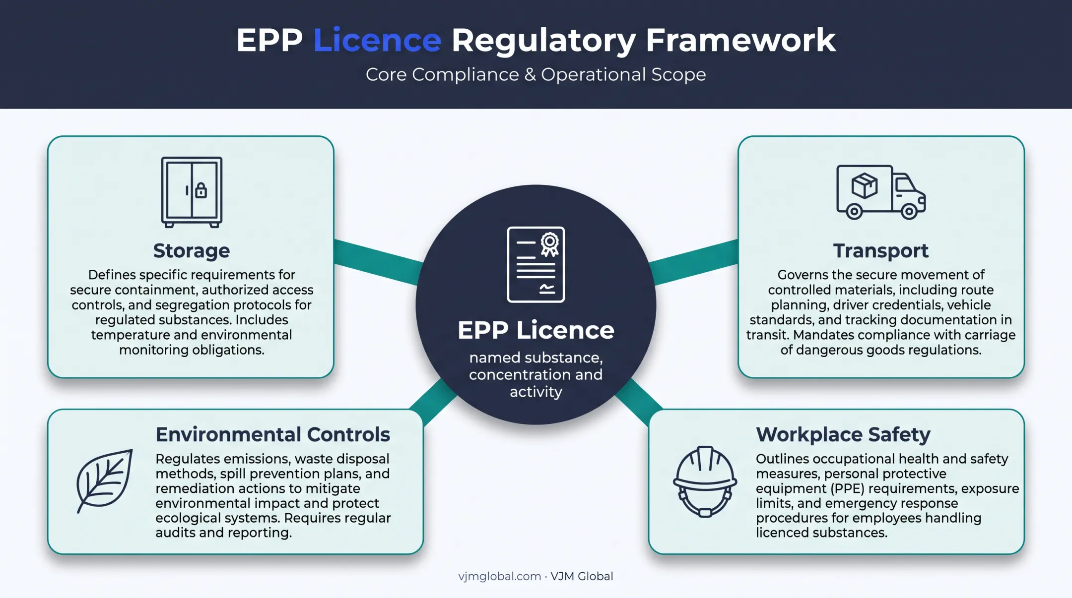 EPP licence scope versus separate UK compliance requirements