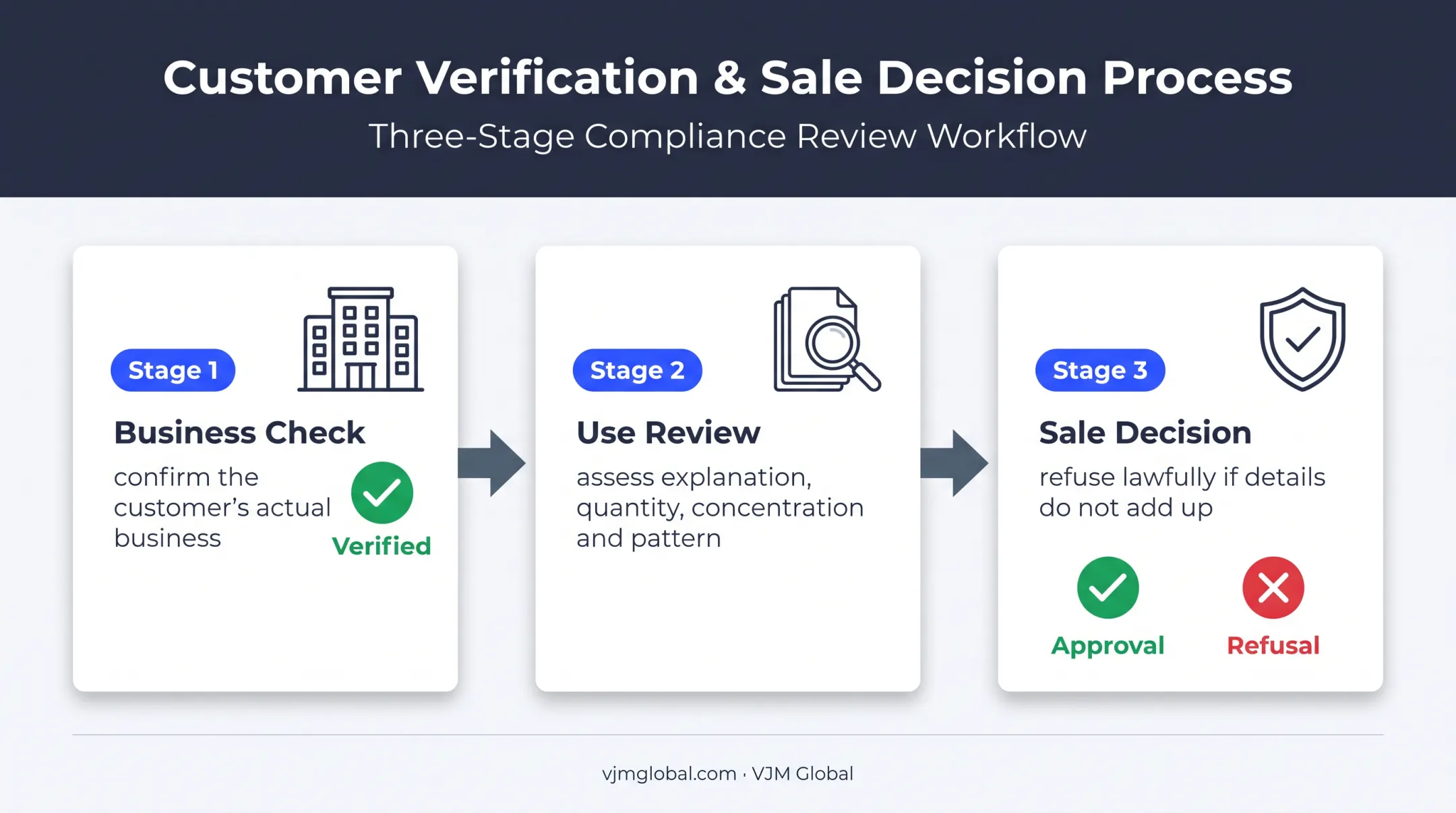 Supplier verification decision process for regulated chemical sales