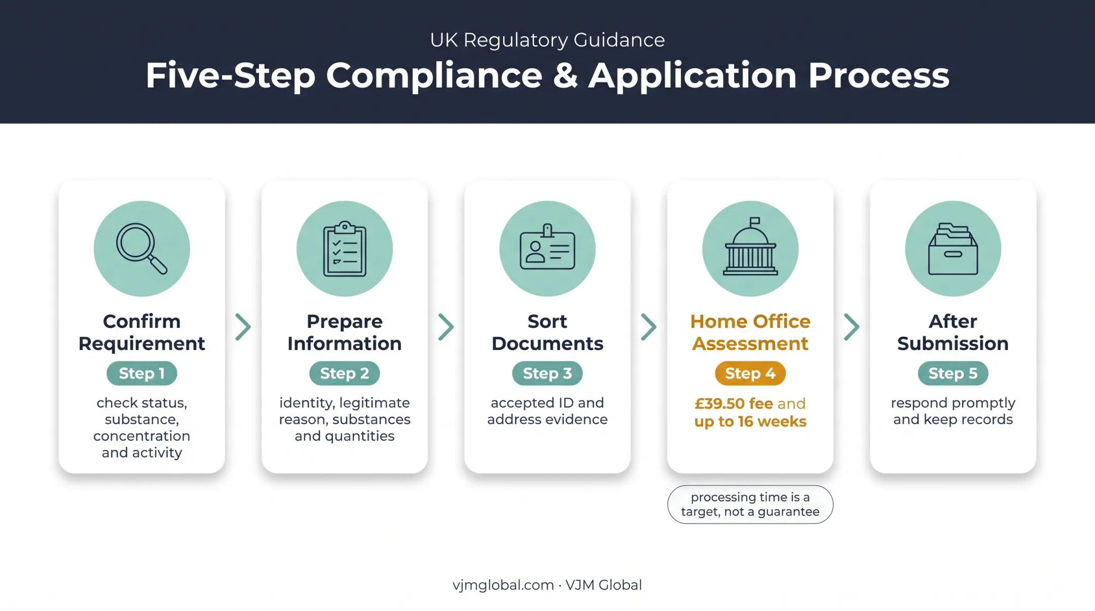 Five-step UK EPP licence application process and requirements