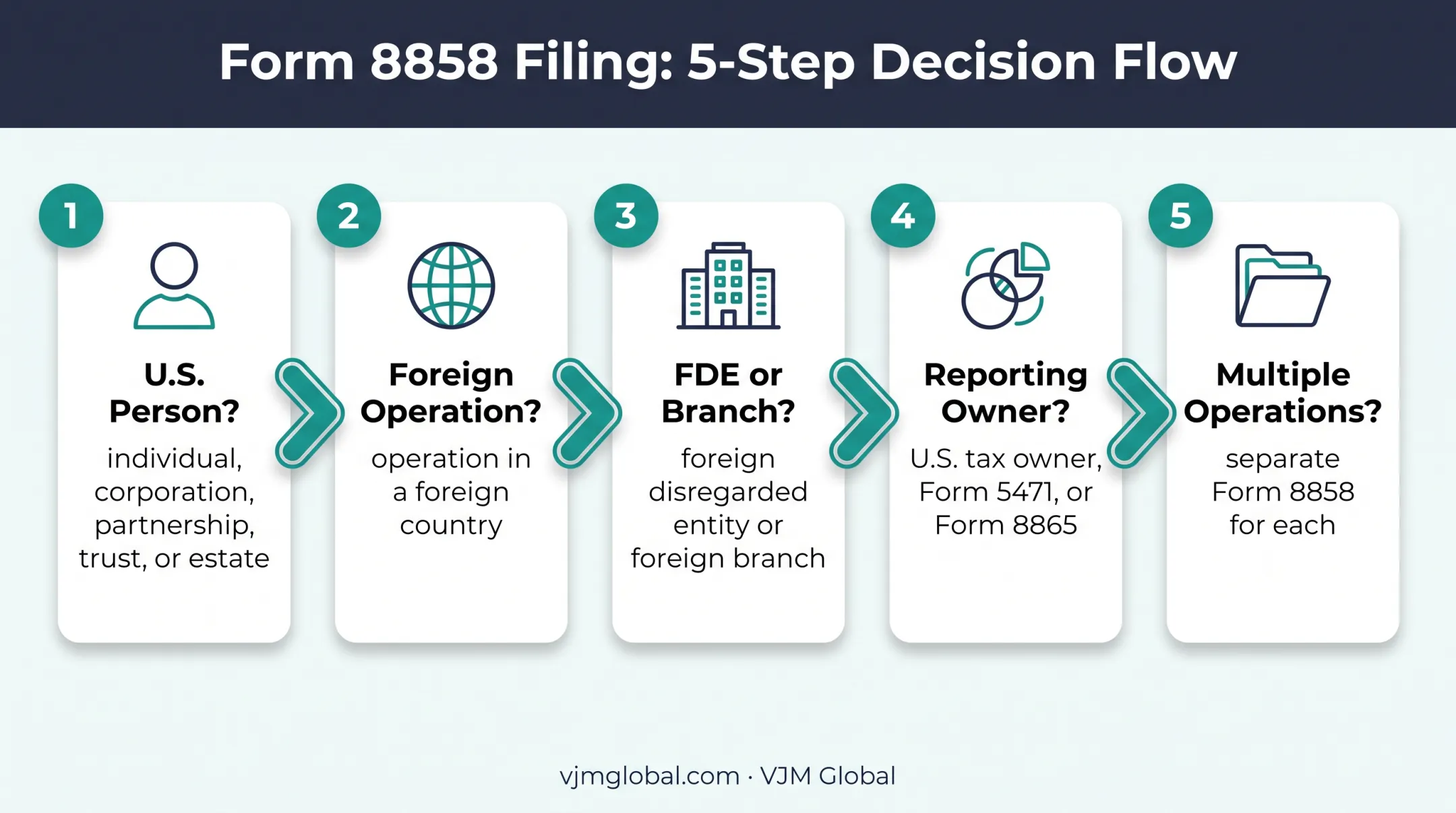 Five-question Form 8858 filing obligation decision path