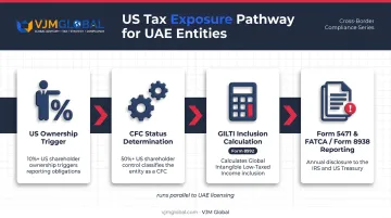 CFC GILTI and Form 5471 US tax overlay compliance flow diagram