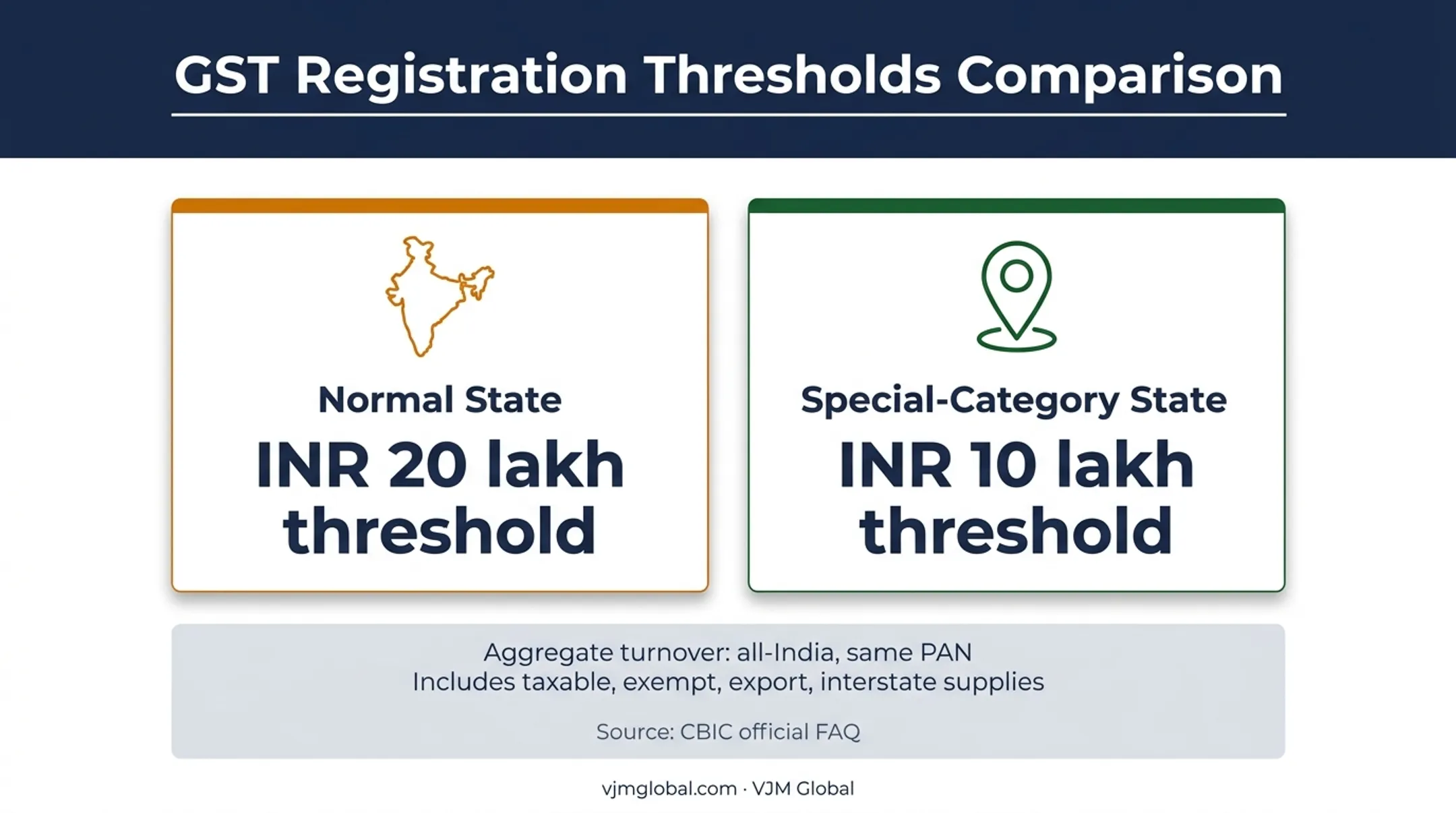 GST restaurant registration turnover thresholds by Indian state category