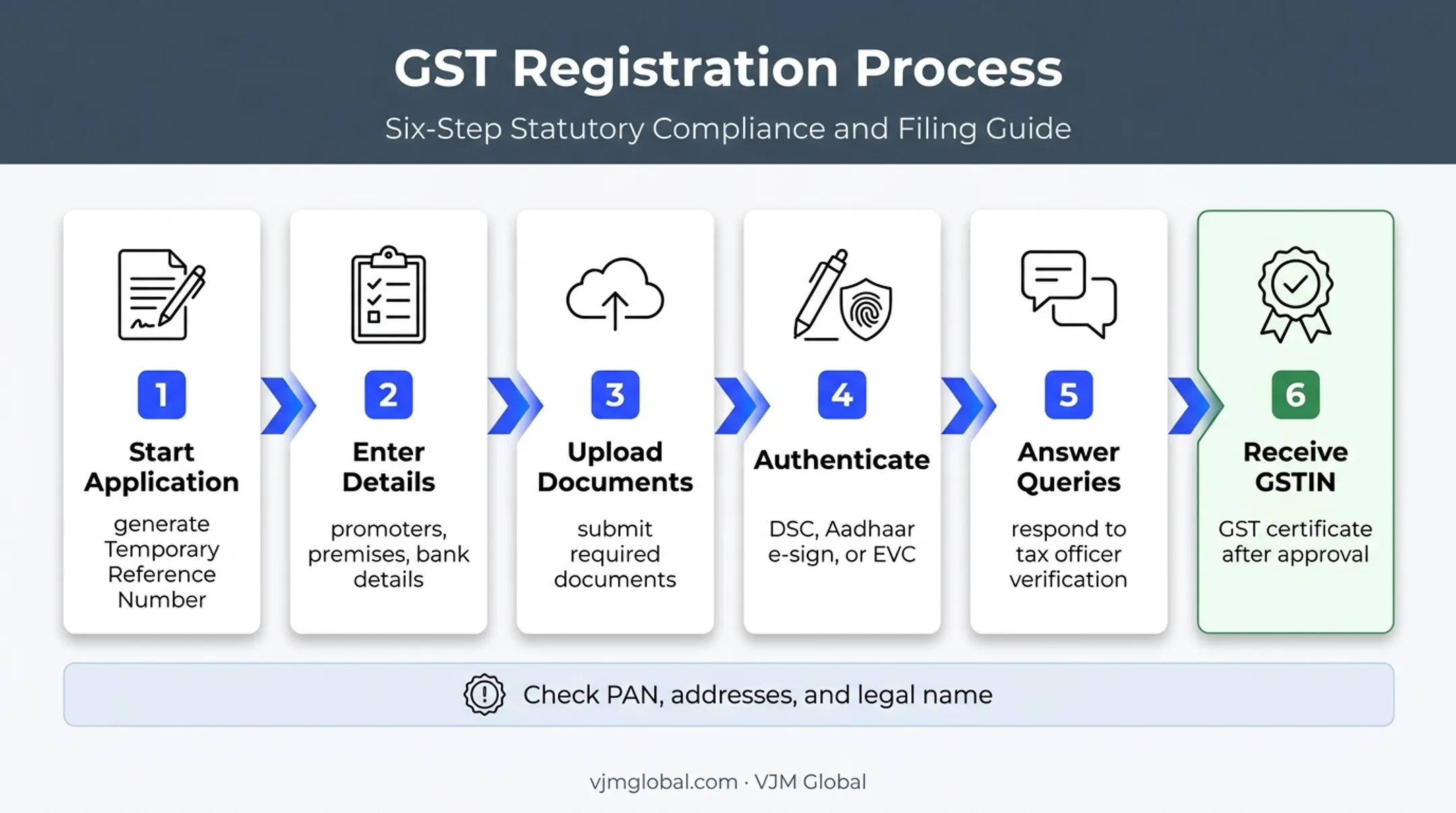 Six-step GST REG-01 restaurant registration application process