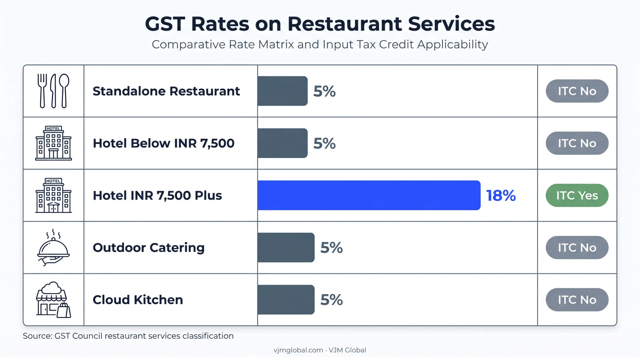 Five restaurant GST rate categories with input tax credit eligibility