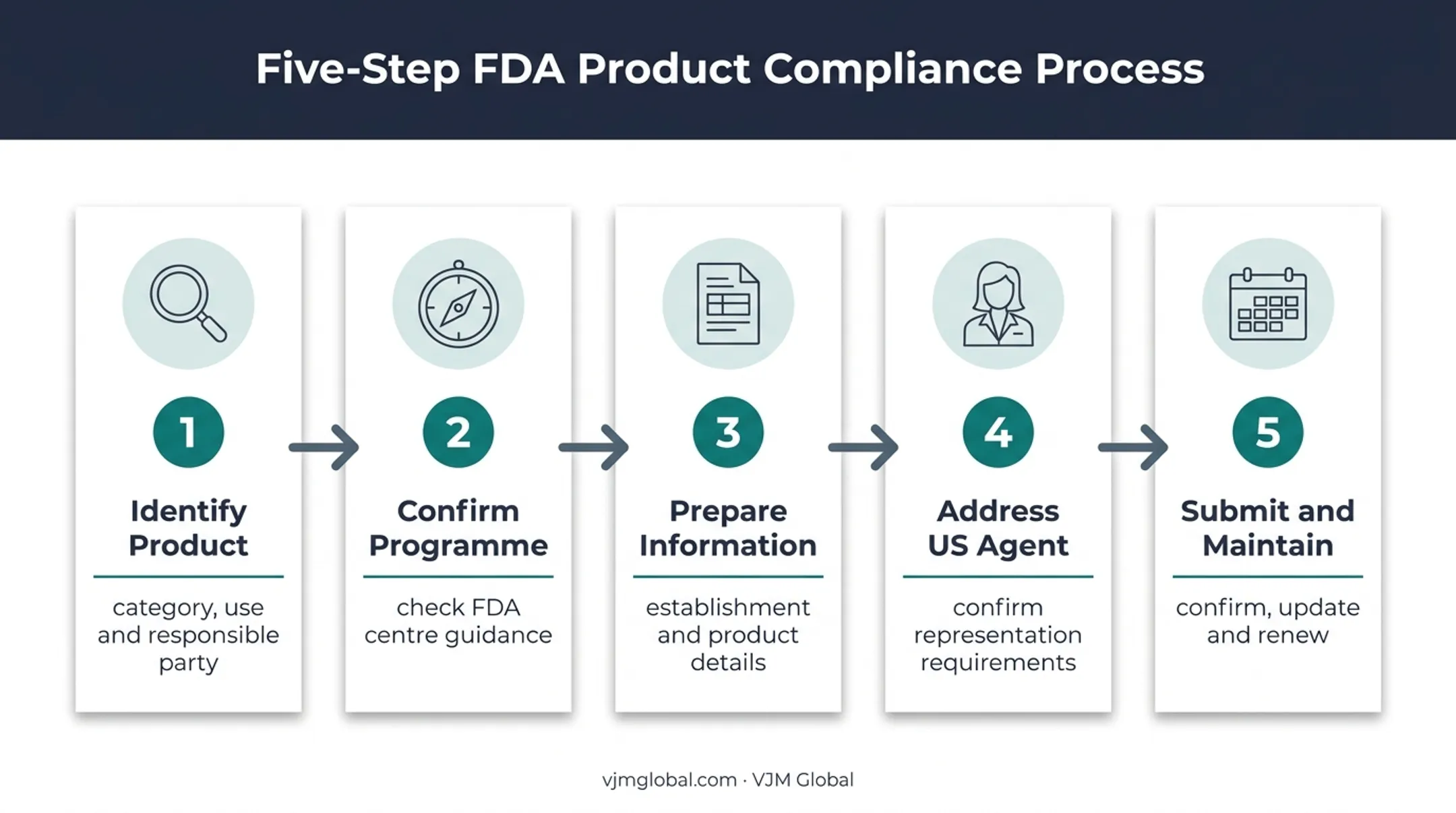 Five-step FDA registration process for UK businesses