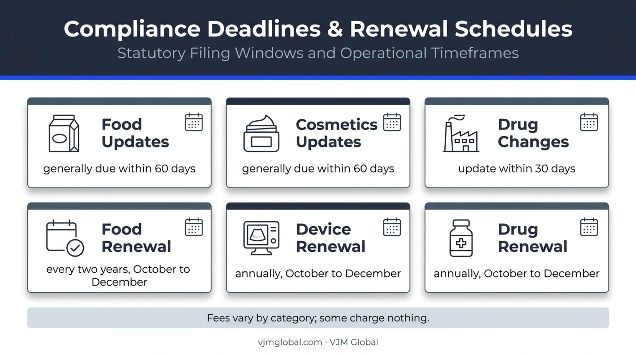 FDA registration renewal and update deadlines by product category
