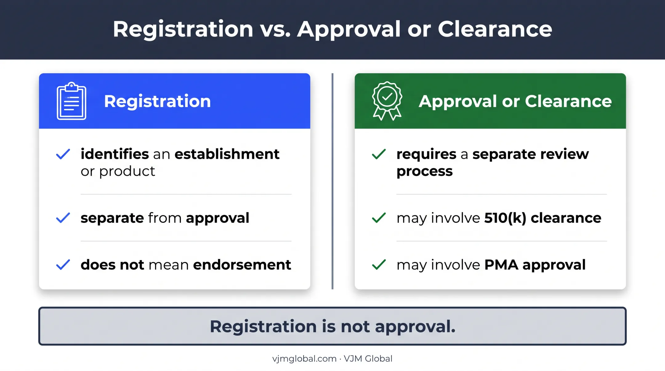 FDA registration versus approval and clearance comparison