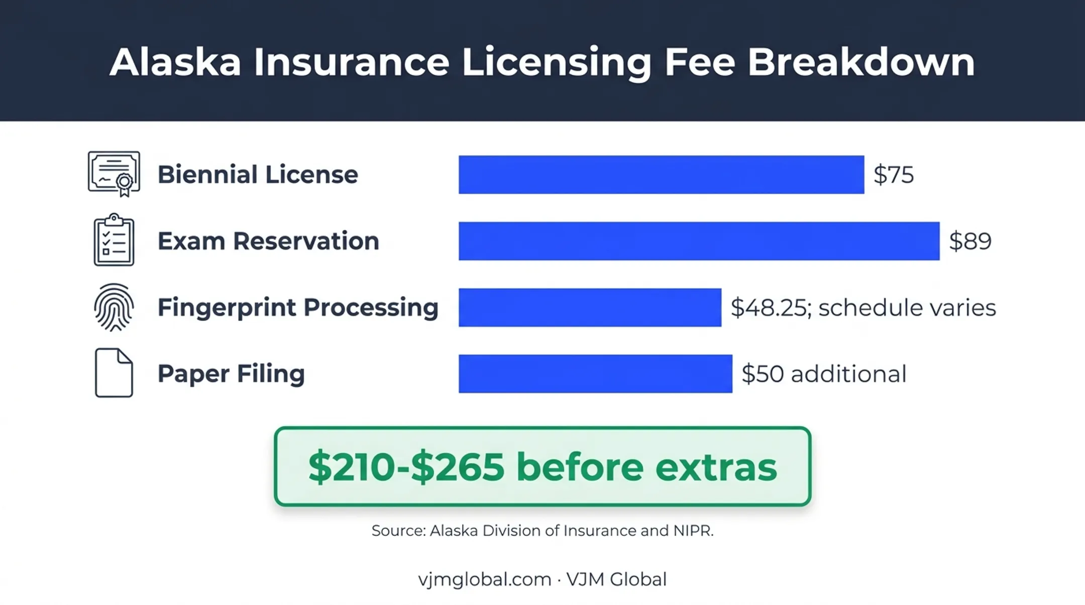 Alaska insurance producer licensing fees and total budget comparison