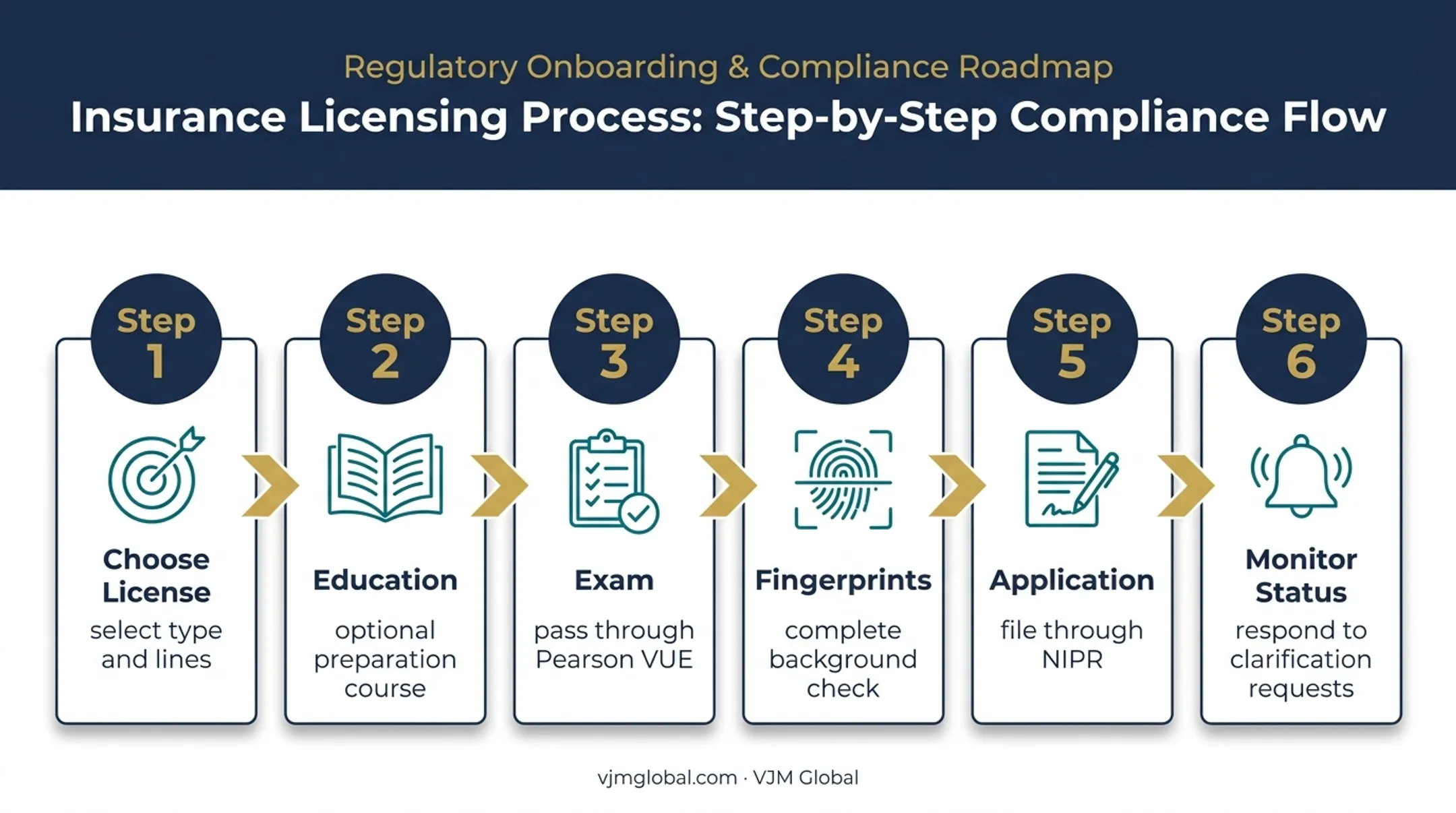 Six-step Alaska insurance producer licensing application process