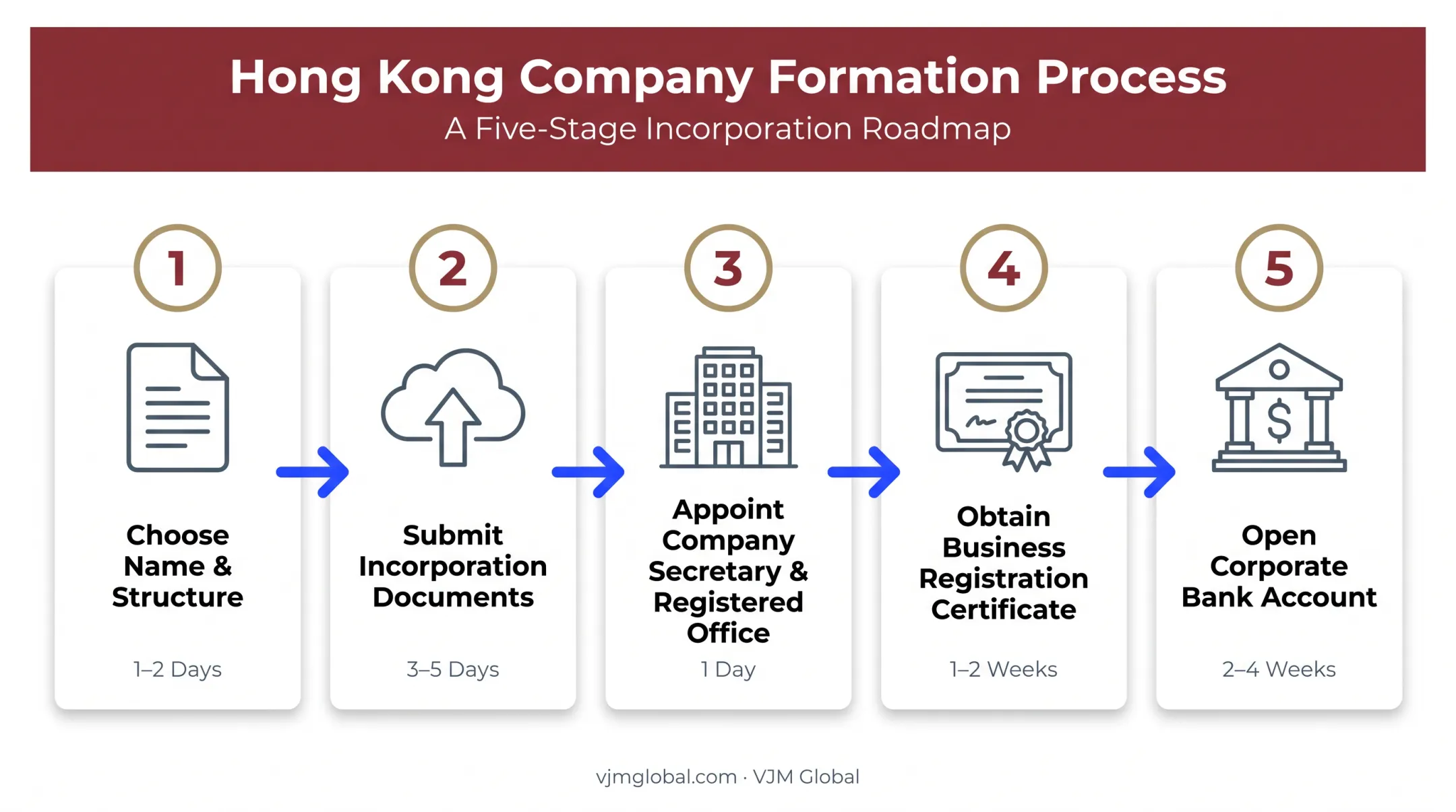5-step Hong Kong offshore company formation process for US founders