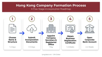 5-step Hong Kong offshore company formation process for US founders