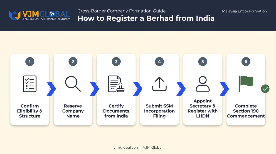 6-step Berhad company registration process flow for Indian founders