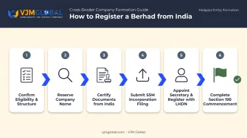 6-step Berhad company registration process flow for Indian founders