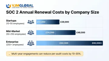 SOC 2 annual renewal cost ranges by company size startups to enterprise