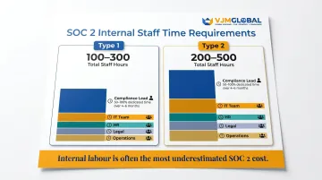 SOC 2 internal labour hours breakdown by role and audit type comparison