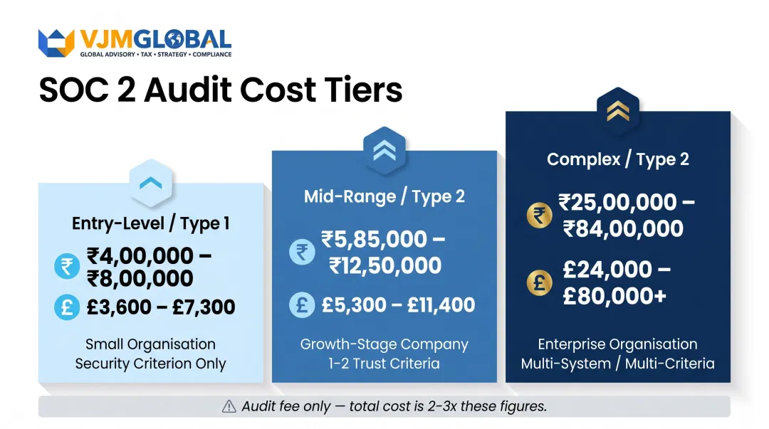 SOC 2 audit cost tiers in India from entry-level to enterprise comparison