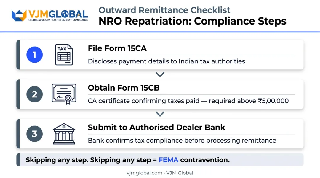 Three-step NRO fund repatriation process Forms 15CA and 15CB compliance flow