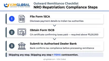 Three-step NRO fund repatriation process Forms 15CA and 15CB compliance flow