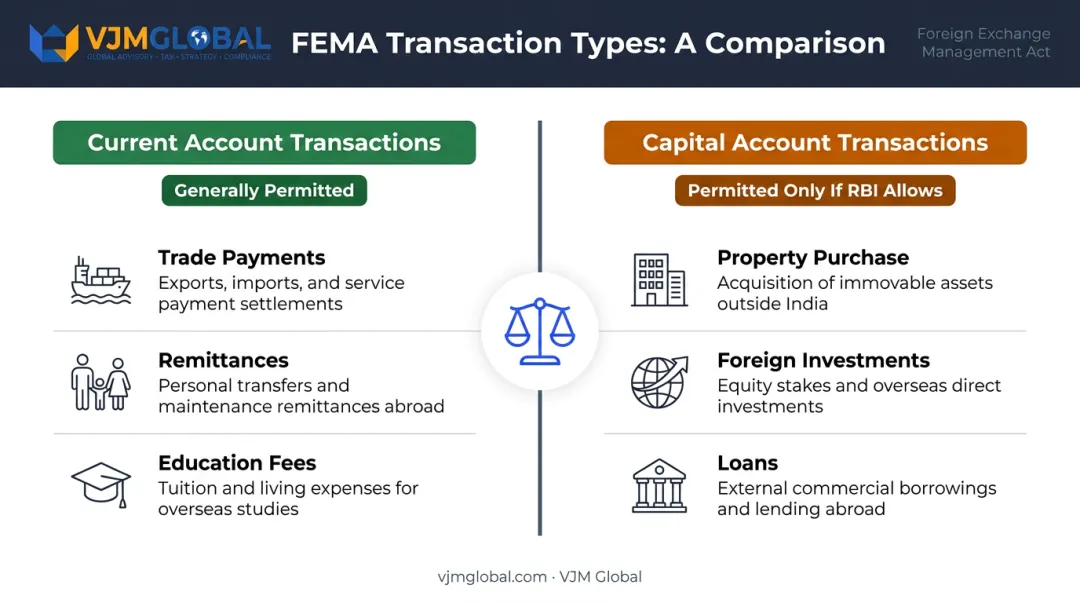 FEMA current account versus capital account transactions comparison infographic for NRIs