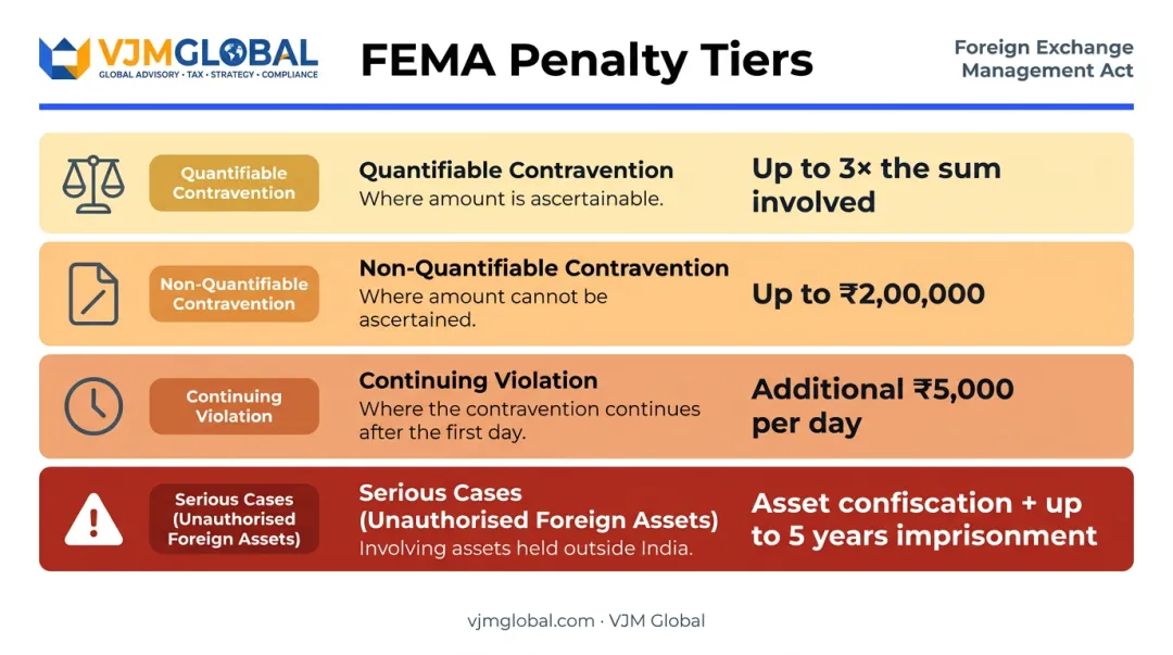 FEMA Section 13 penalty framework for NRI violations with violation types and fines