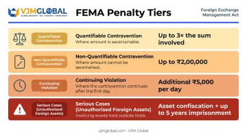 FEMA Section 13 penalty framework for NRI violations with violation types and fines