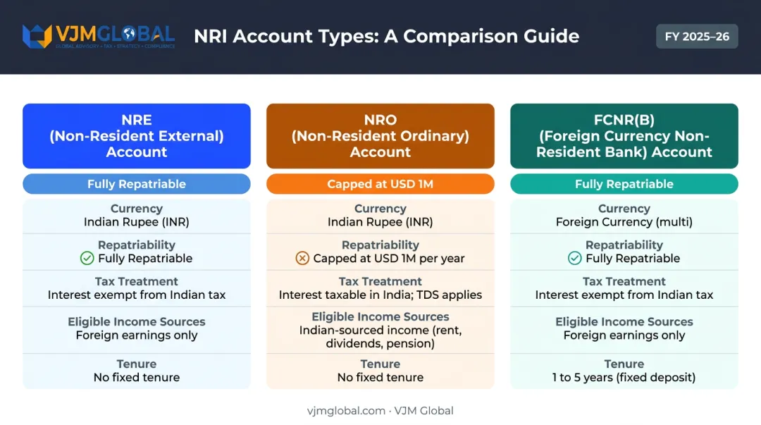 Three NRI bank account types NRE NRO FCNR features and repatriation comparison chart