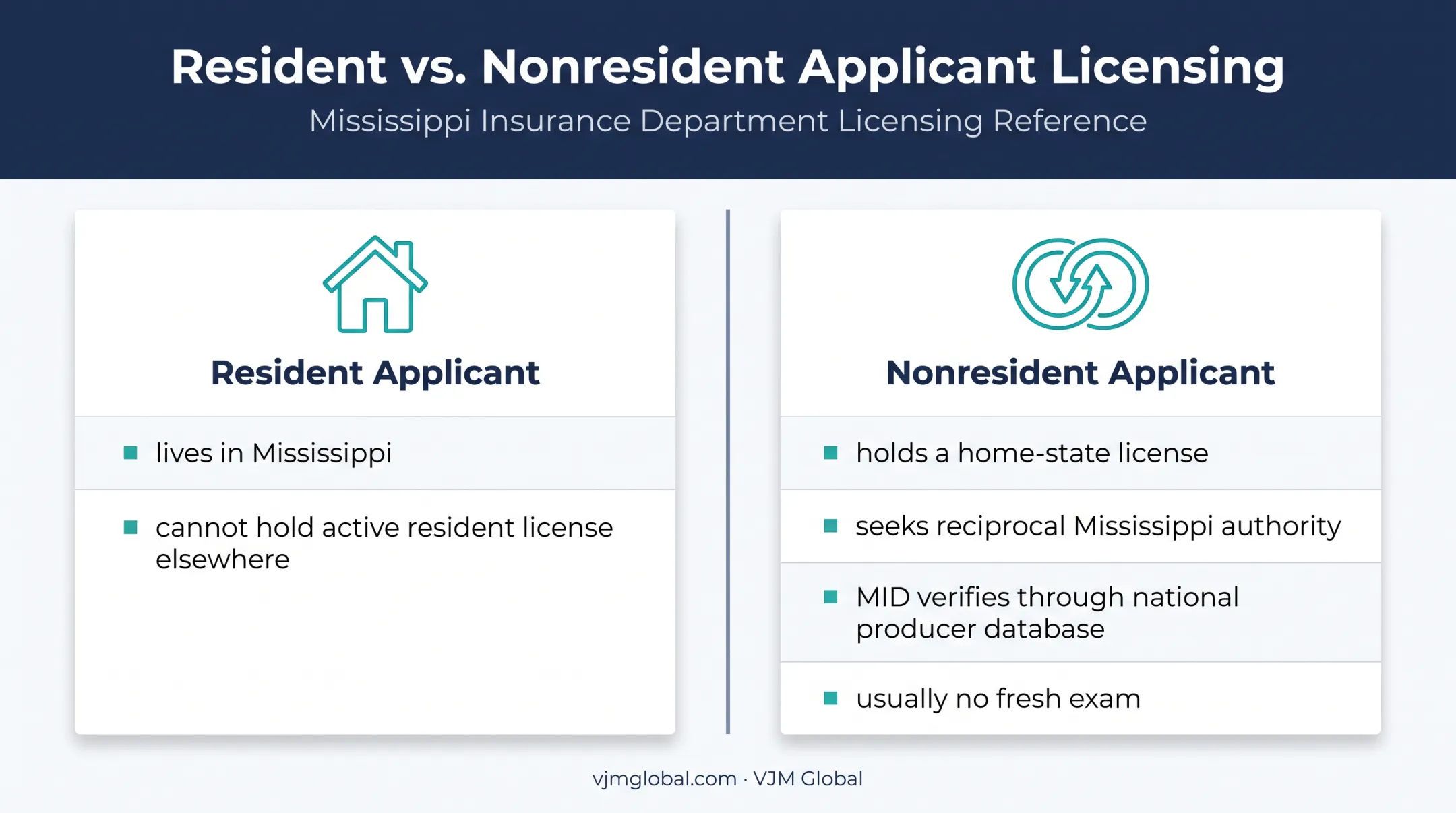 Mississippi resident versus nonresident insurance producer comparison