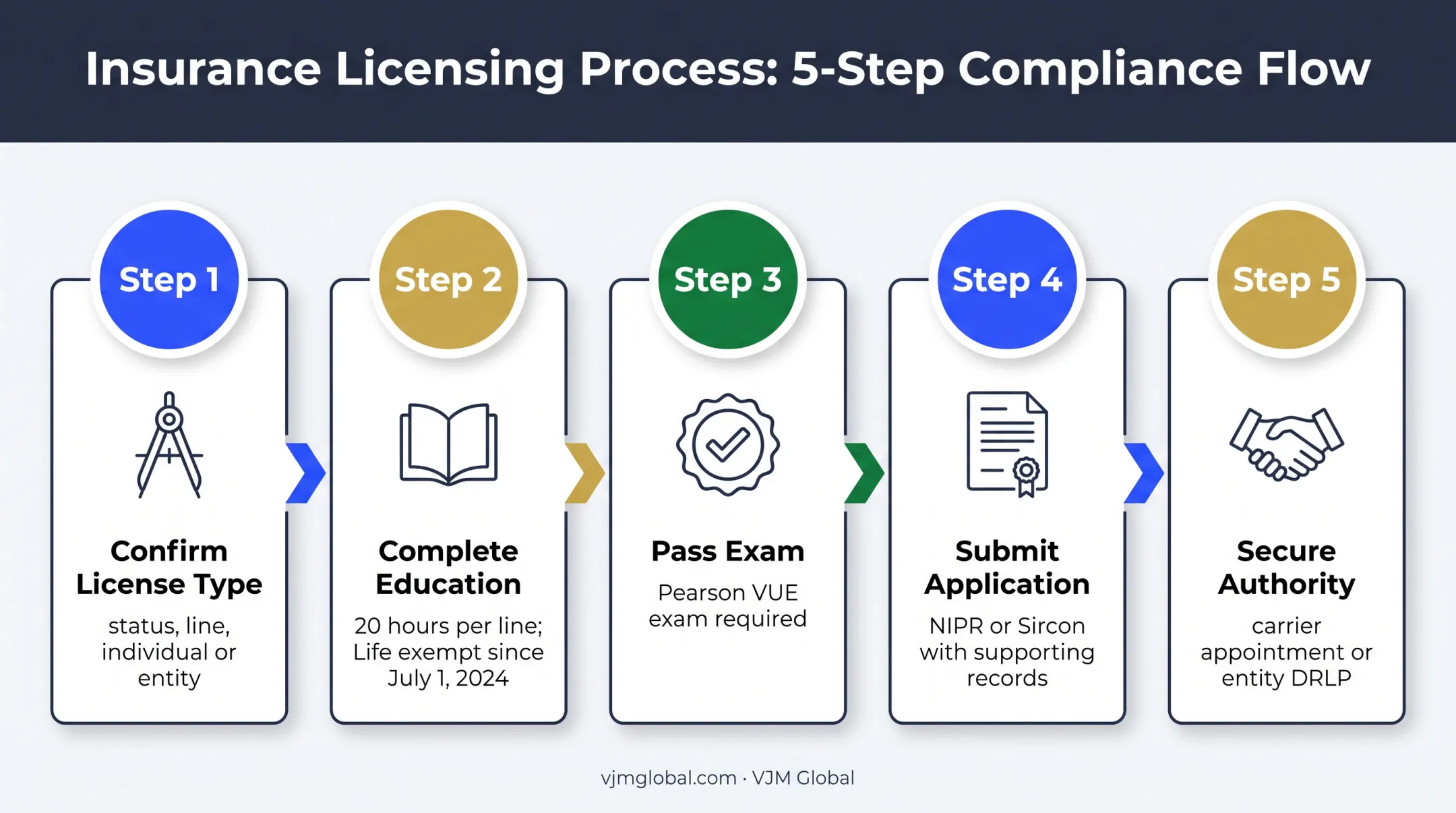 Mississippi insurance producer licensing process from eligibility to agency authority