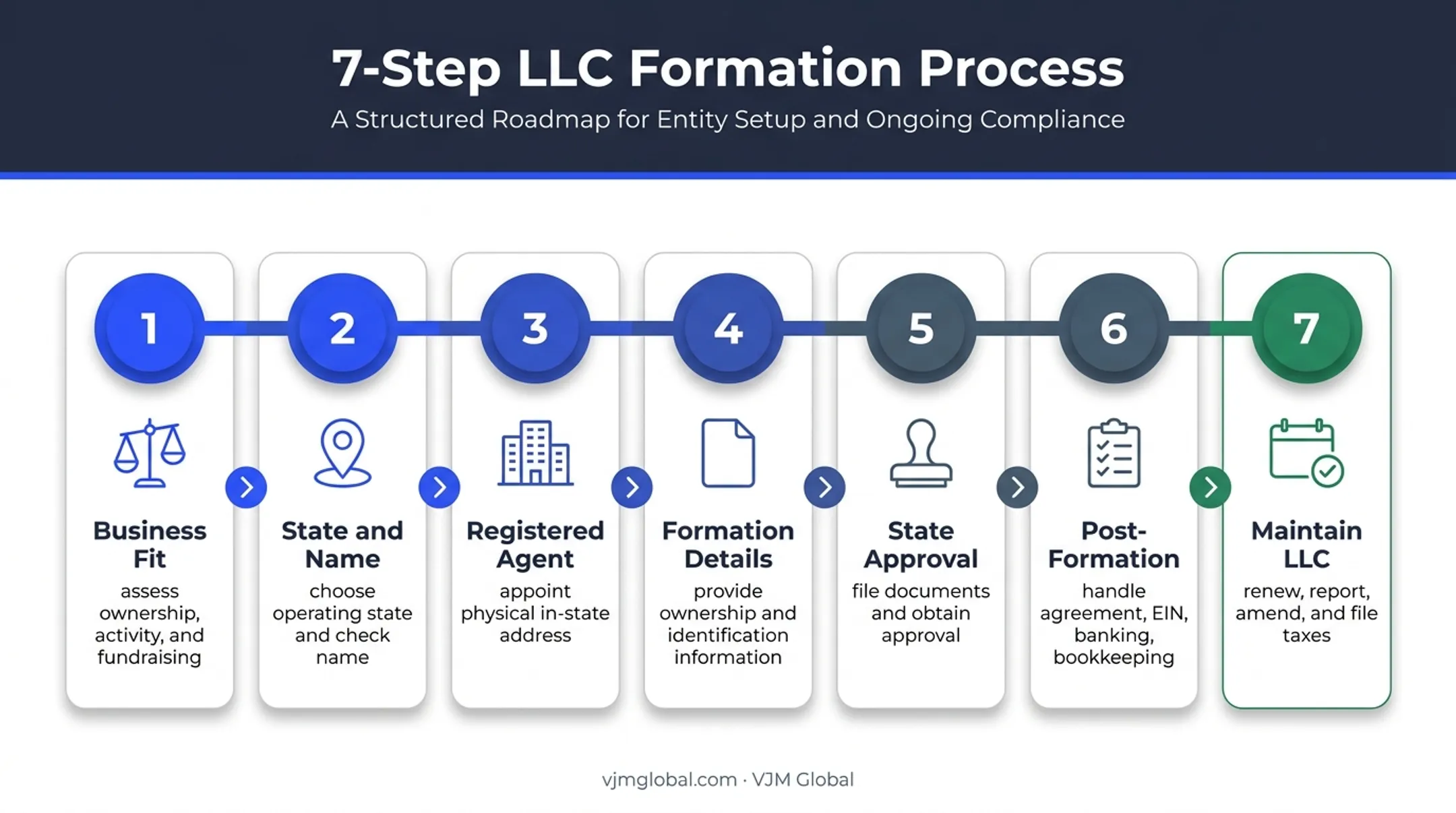 7-step US LLC formation process for Indian business owners
