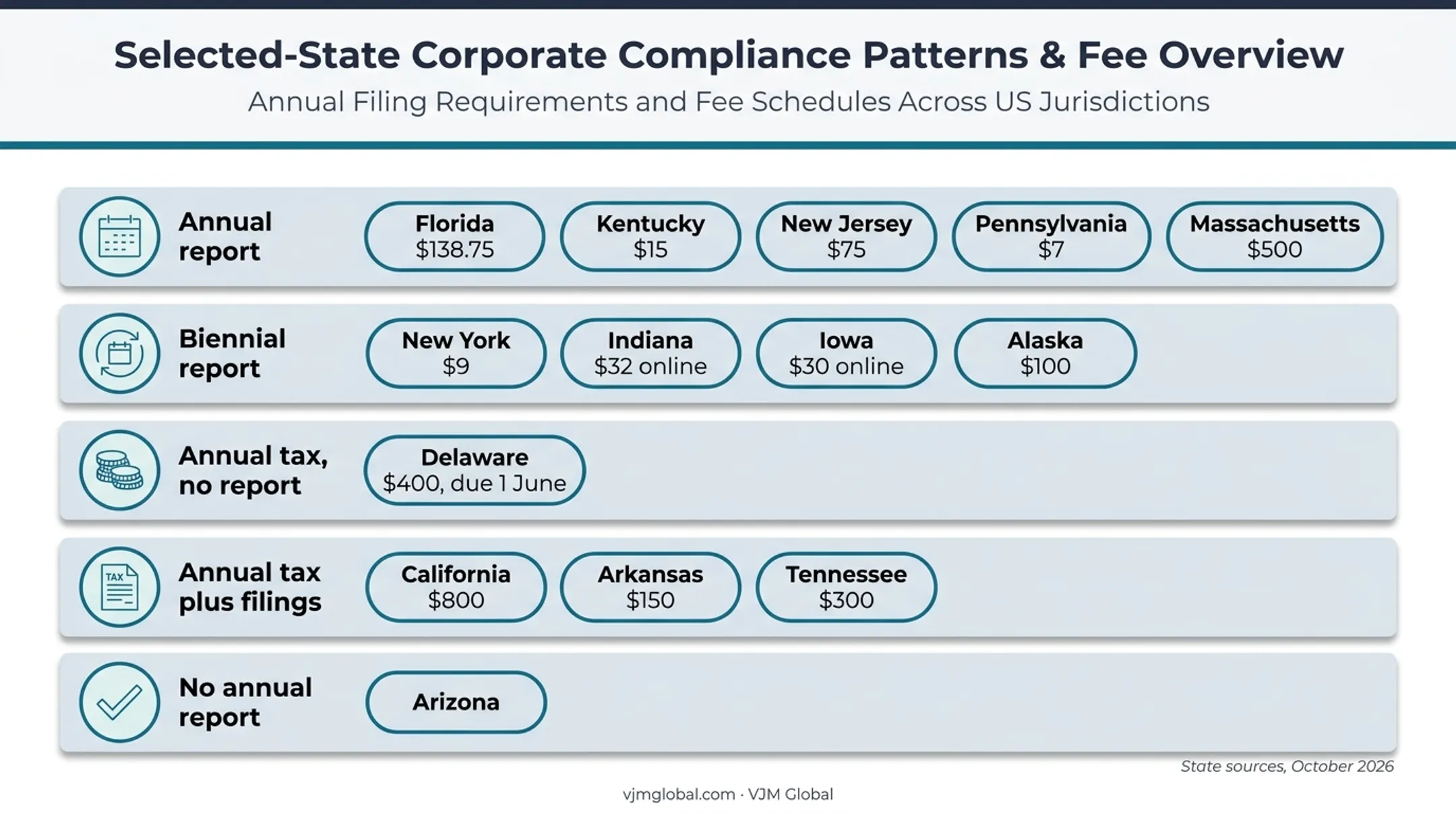 State LLC compliance patterns and fees comparison chart