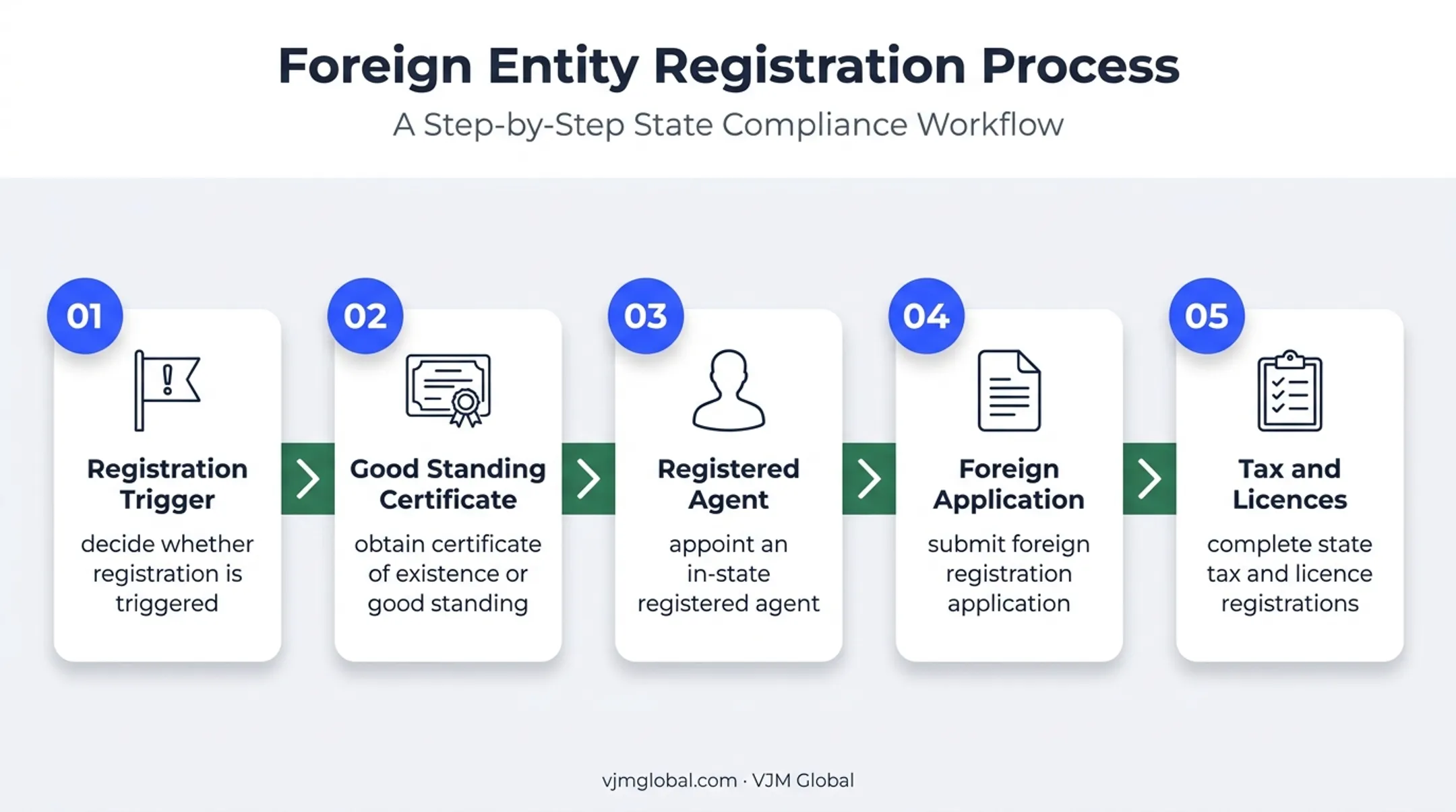 Five-step foreign LLC registration process for multistate operations