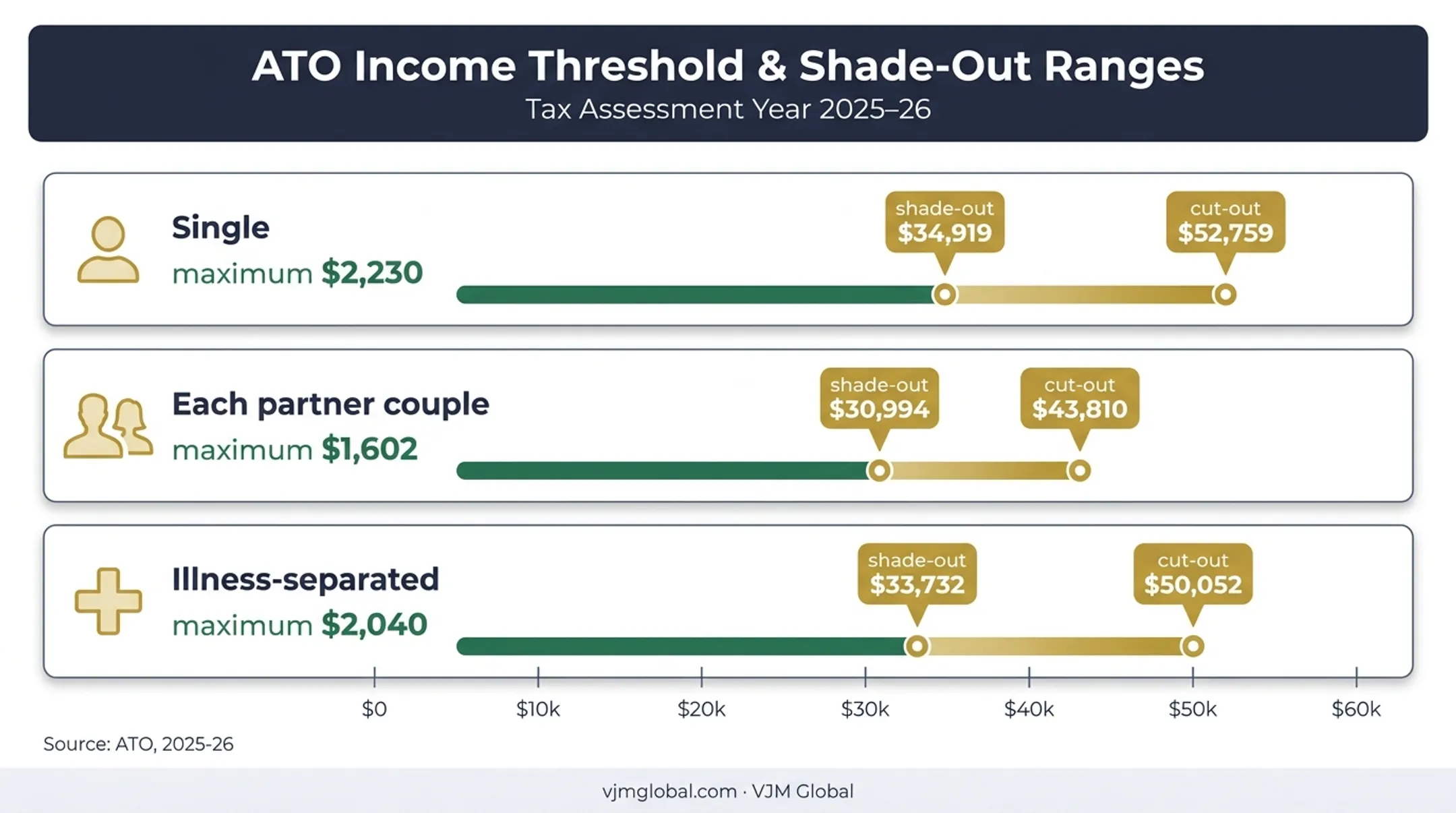 Australia SAPTO 2025-26 offset thresholds by relationship status