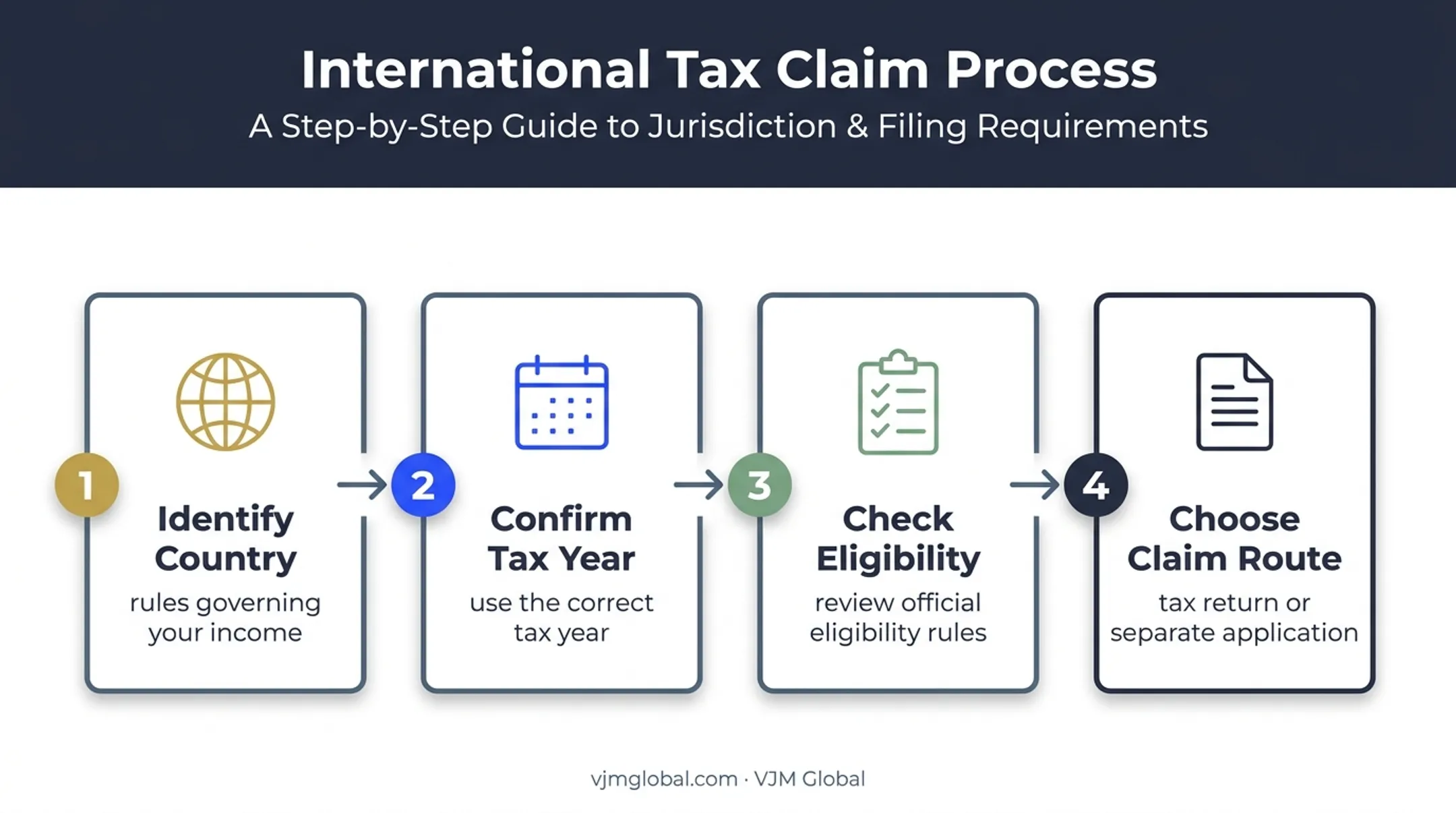 Four-step elderly tax benefit claiming process by country