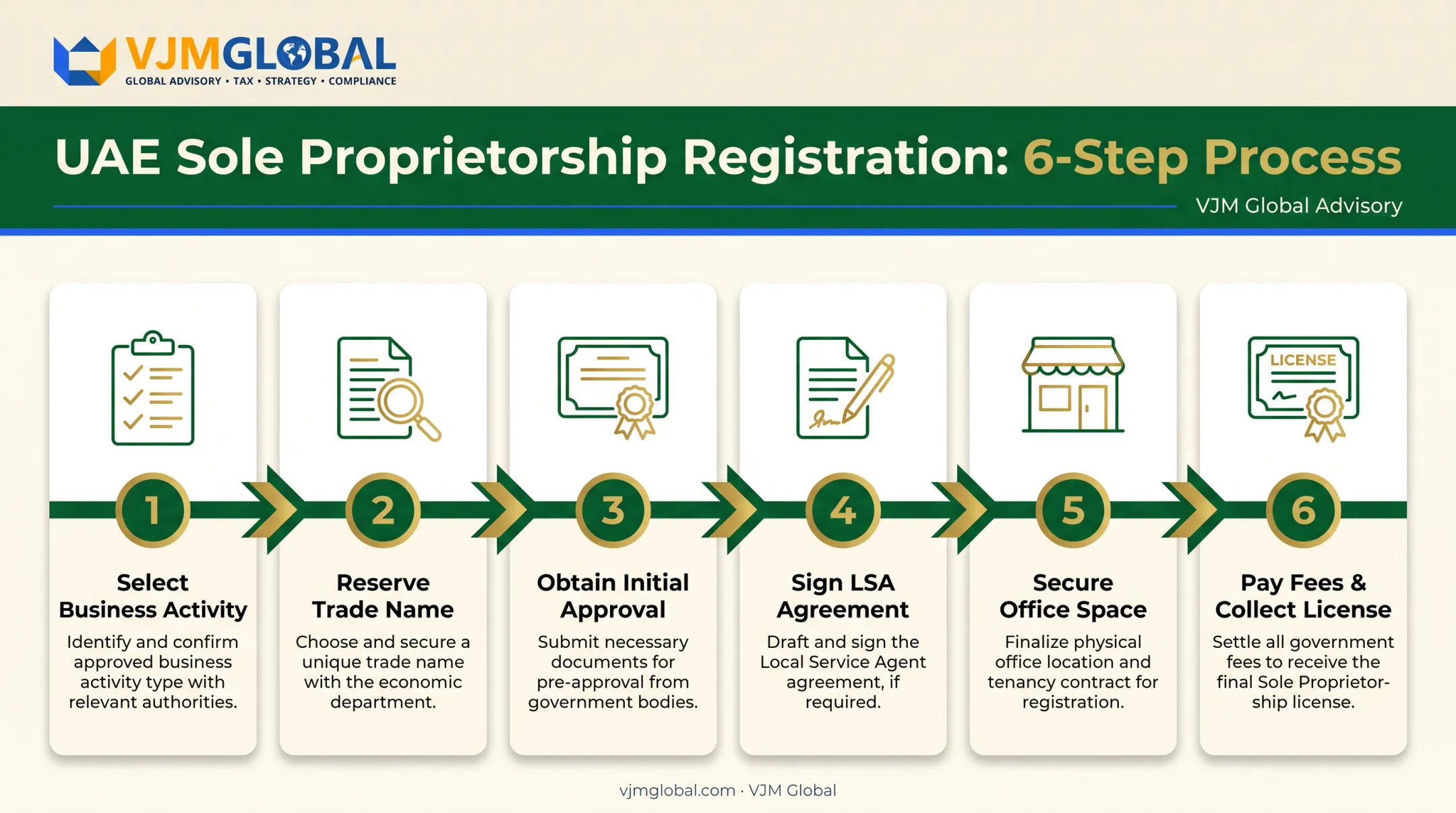 Six-step UAE sole proprietorship registration process for US founders