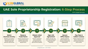 Six-step UAE sole proprietorship registration process for US founders