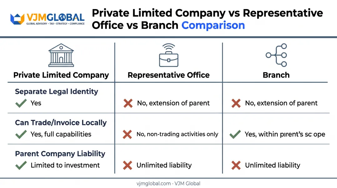 Cambodia private limited company versus representative office versus branch comparison